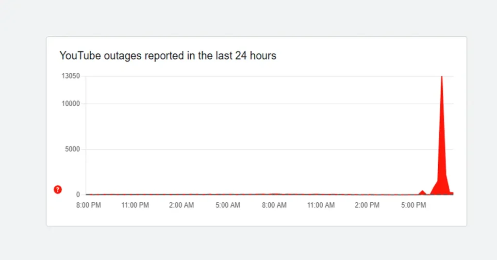 YouTube outages reported in the last 24 hours